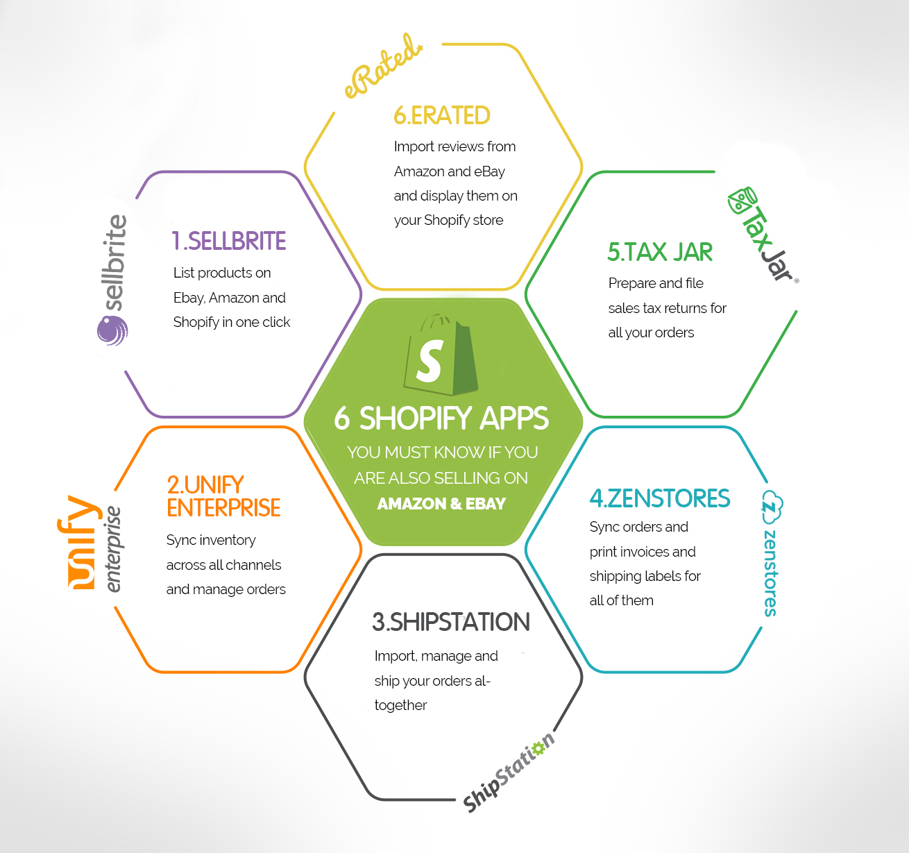 6 Shopify apps to make selling on eBay, Amazon and Shopify easier